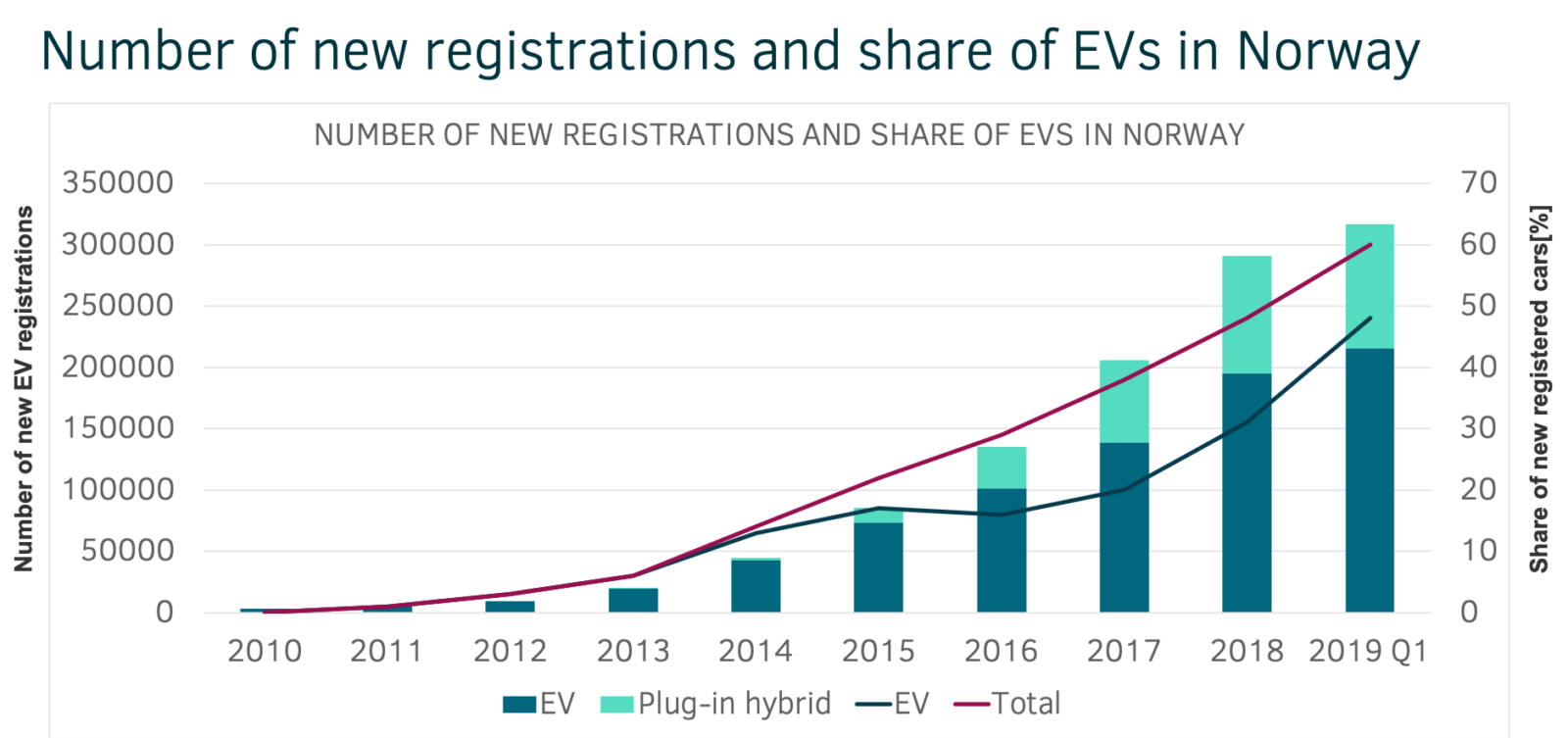 Der norwegische Weg für Die Elektrifizierung des